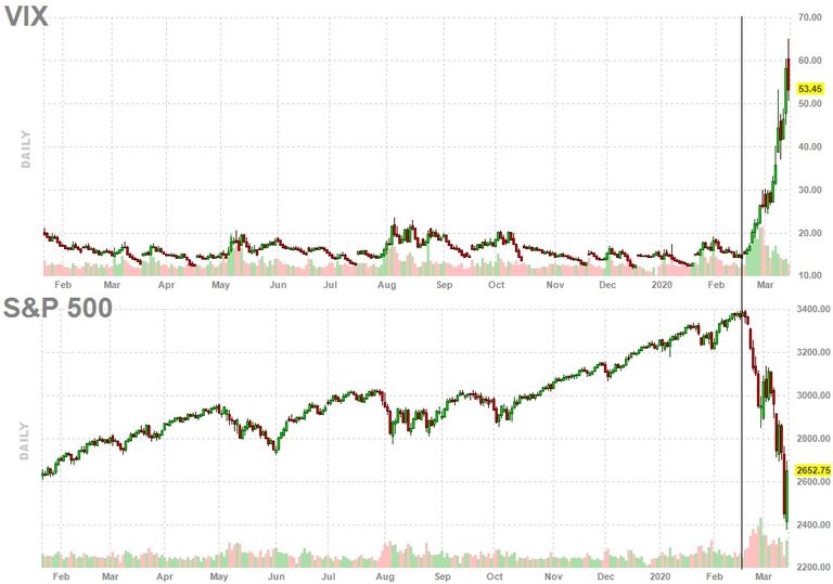 Indice VIX e Indice S&P 500