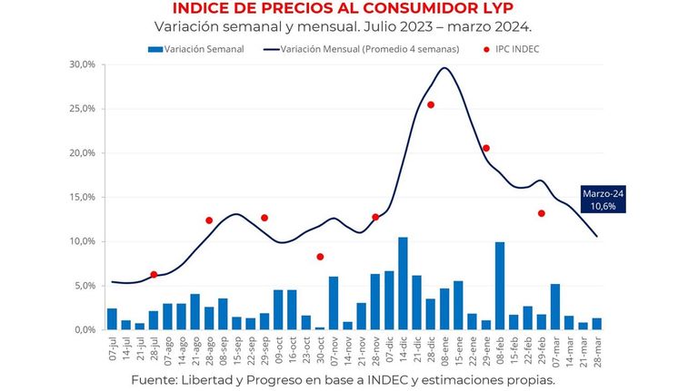 Inflación de marzo