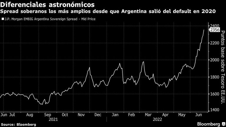 Spread soberanos los más amplios desde que Argentina salió del default en 2020