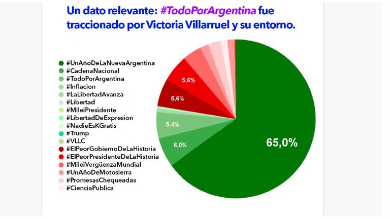 Los principales hastags en el año libertario