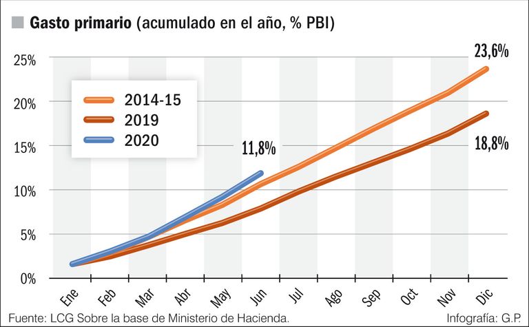 Aumentan el gasto y el déficit