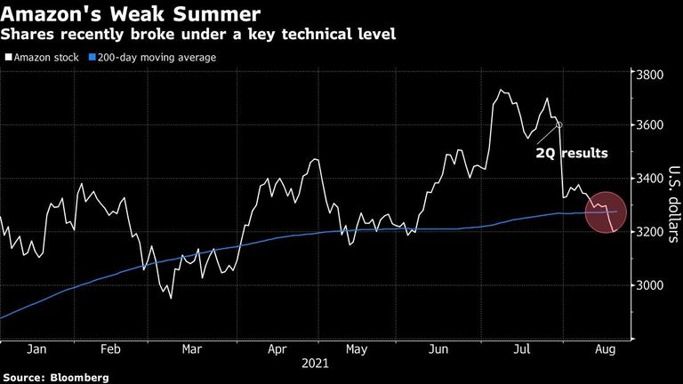 Shares recently broke under a key technical level