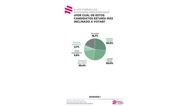 Horacio Rodríguez Larreta, Sergio Massa y Javier Milei