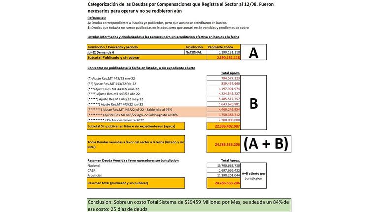 Subsidios al transporte adeudados por el Gobierno 20220812