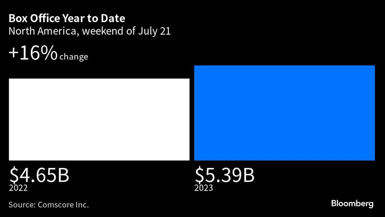 Box Office Year to Date | North America, weekend of July 21