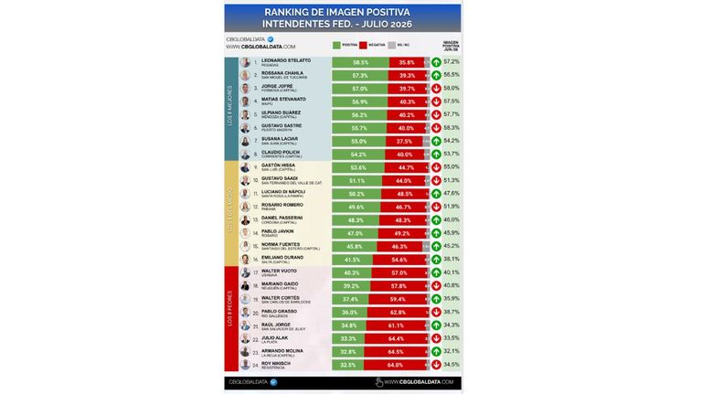 Ranking de Intendentes - Julio 2026