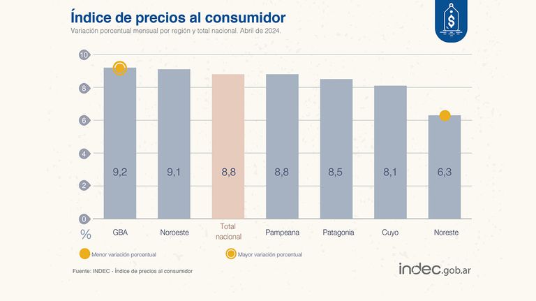 Los precios al consumidor aumentaron 8,8% en abril de 2024
