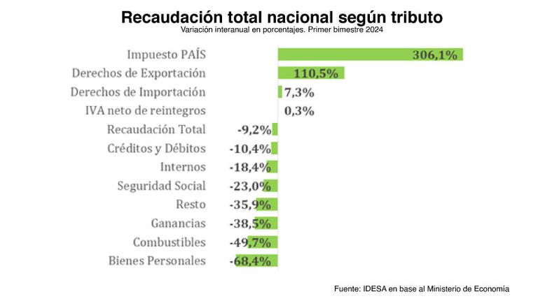Recaudación total nacional según tributo