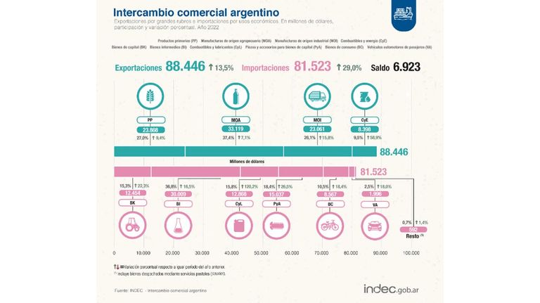 balanza comercial 2022.