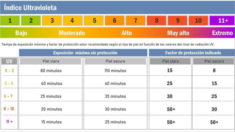 El Índice UV Alcanza Niveles Peligrosos para la Salud