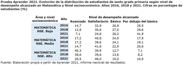 Gráfico Prueba Aprender 2021
