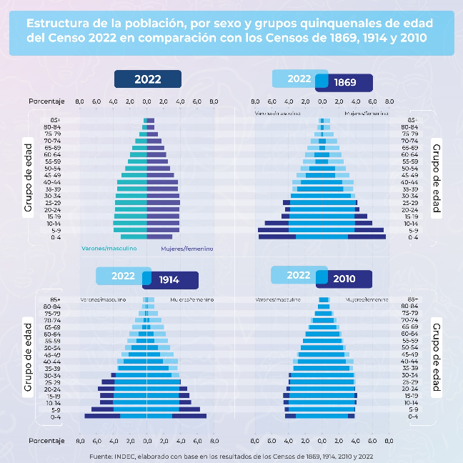 Estructura de la población en el Censo 2022, en comparación con los censos de 1869, 1914 y 2010.