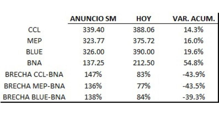 brecha dolar