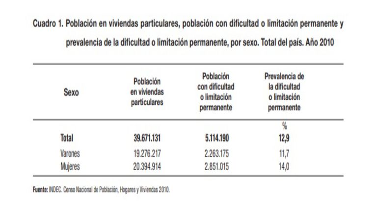 Personas con discapacidad en Argentina