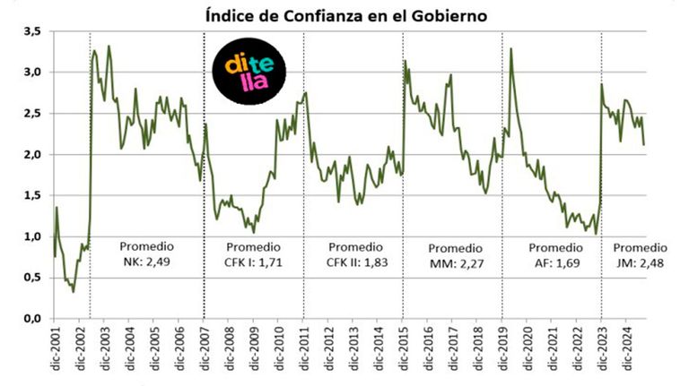 Índice de Confianza en el Gobierno 25082025