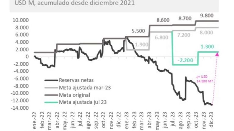 meta de reservas netas