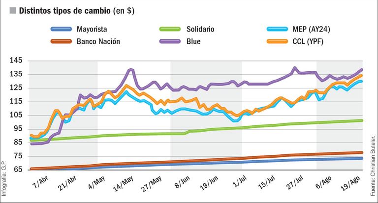 Presión sobre las arcas del Banco Central.