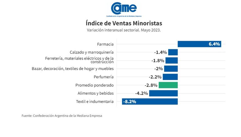 Caída de las ventas minoristas