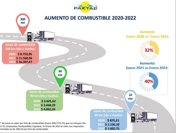 Aumento de combustible