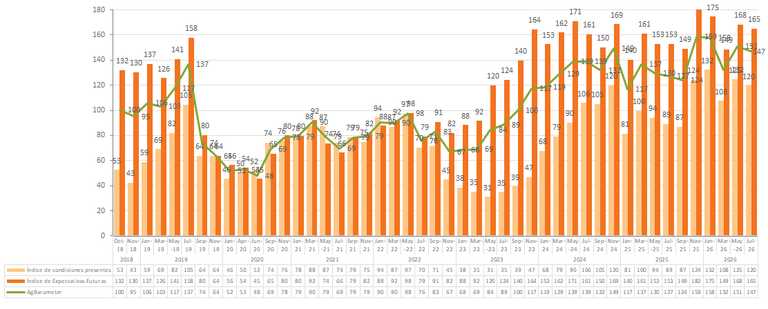 AG Barometer Austral ulio agosto 2026.