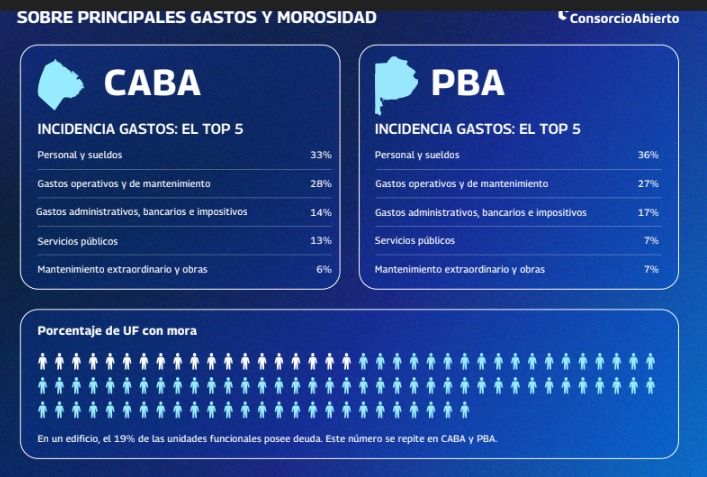 Aumento de morosidad en expensas.
