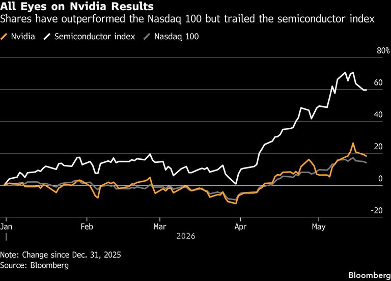 All Eyes on Nvidia Results | Shares have outperformed the Nasdaq 100 but trailed the semiconductor index