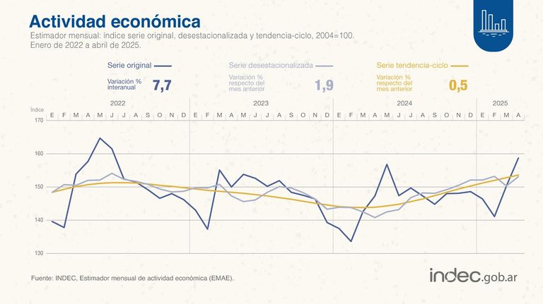 Actividad económica en abril 2025