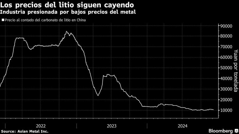 Los precios del litio siguen cayendo | Industria presionada por bajos precios del metal