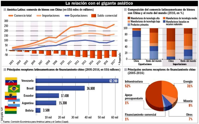 Infografía. La relación con China.