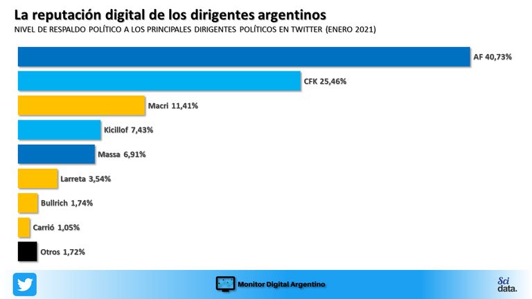 El liderazgo de Alberto Fernández en redes