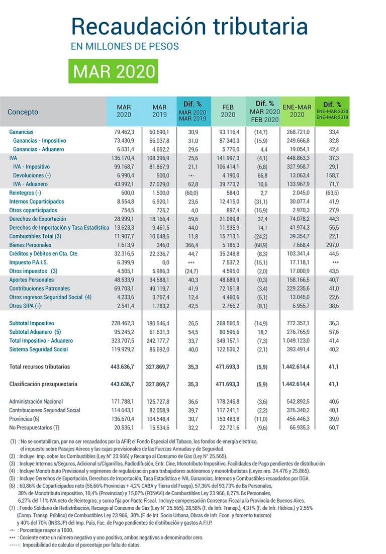 Recaudación tributaria marzo