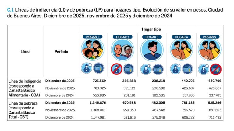 Líneas de pobreza e indigencia CABA