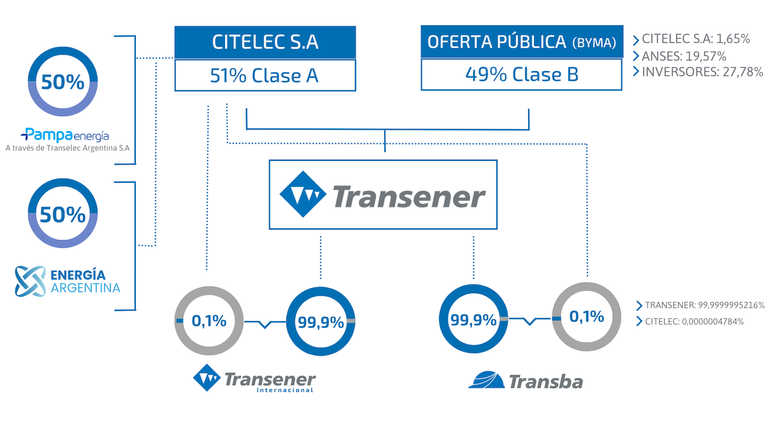Capital accionario Transener
