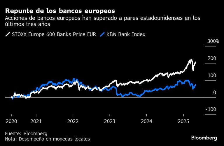 Repunte de los bancos europeos | Acciones de bancos europeos han superado a pares estadounidenses en los últimos tres años