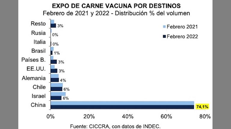 Exportación de Carne vacuna 20220415