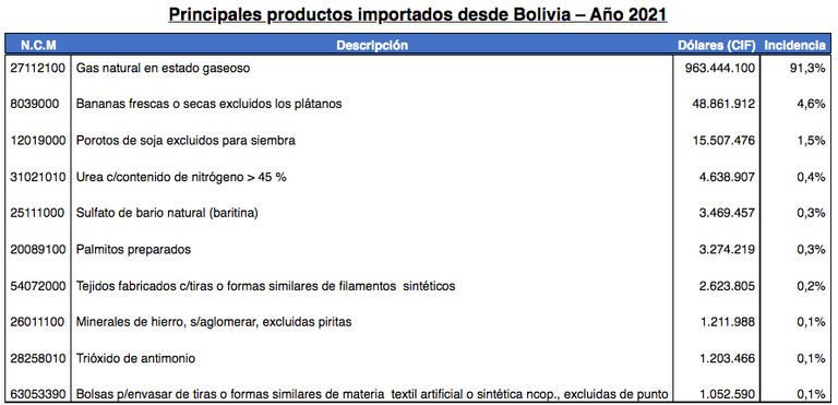 Importaciones Bolivia 20220406