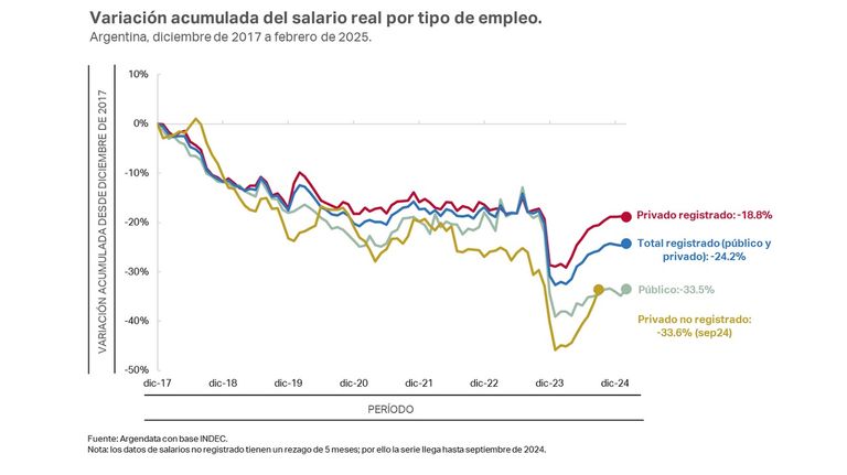 Salarios febrero 2025