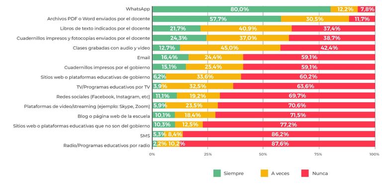 uso whatsapp escuela virtual