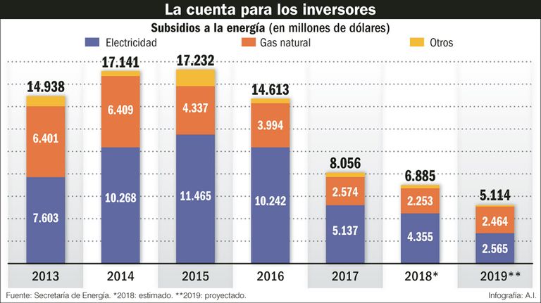 Los números en Energía.