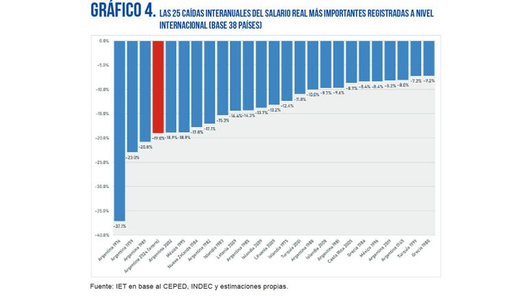 Caída del salario real histórico