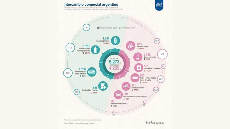 Intercambio comercial 20240118