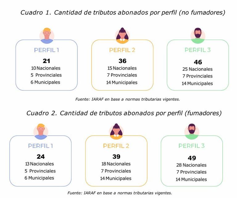 Impuestos que pagan los argentinos 29102025