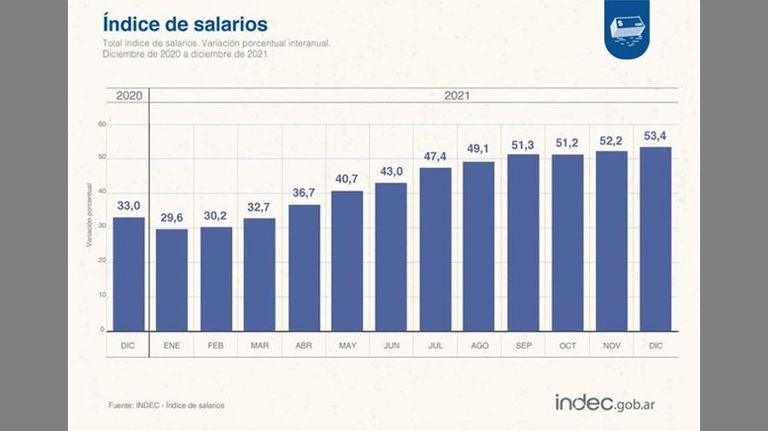 Índice de Salarios 20220210