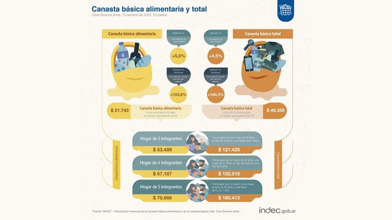 Canastas básica alimentaria y canasta básica total diciembre 2022