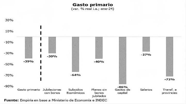 Gasto primario 20240327