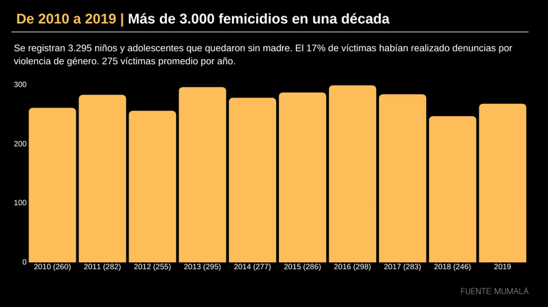 grafico femicidios decada