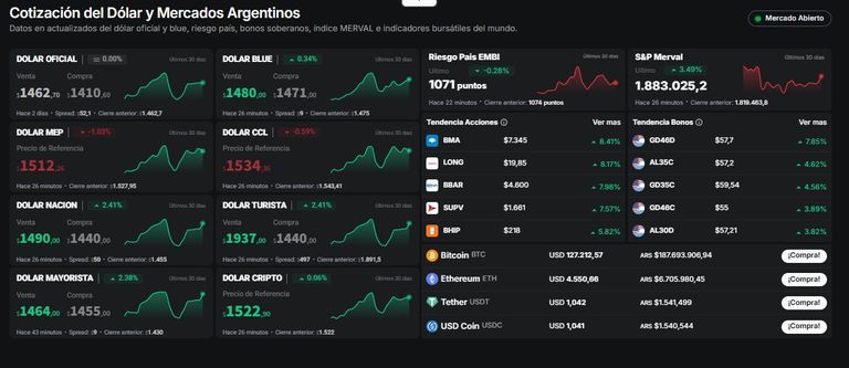 Las cotizaciones del dólar tras el salto del oficial este 9 de octubre.