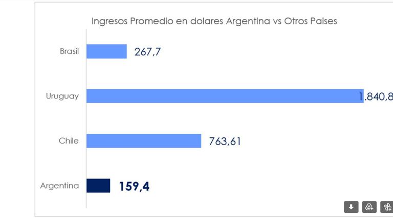 Comparación regional del salario