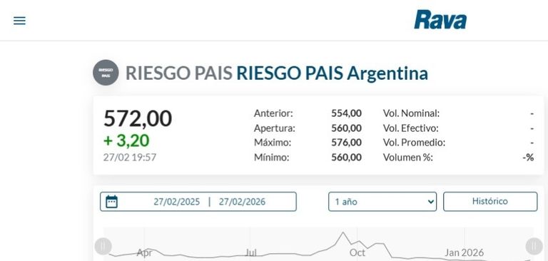 Riesgo país 27 de febrero 2026