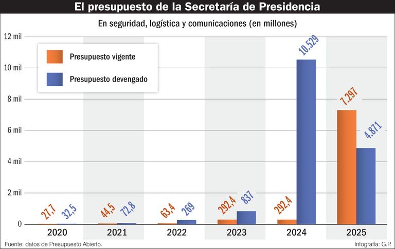 secretaria de presidencia